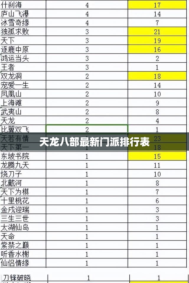 天龙八部最新门派排行表